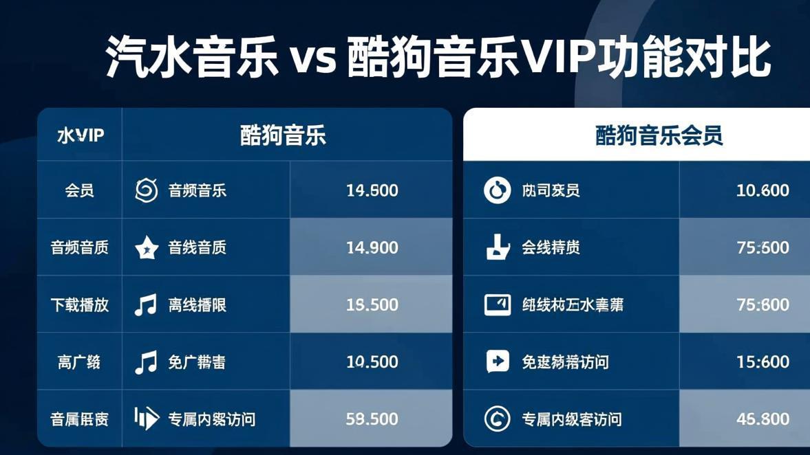 汽水音乐和酷狗音乐VIP会员价格和功能对比表