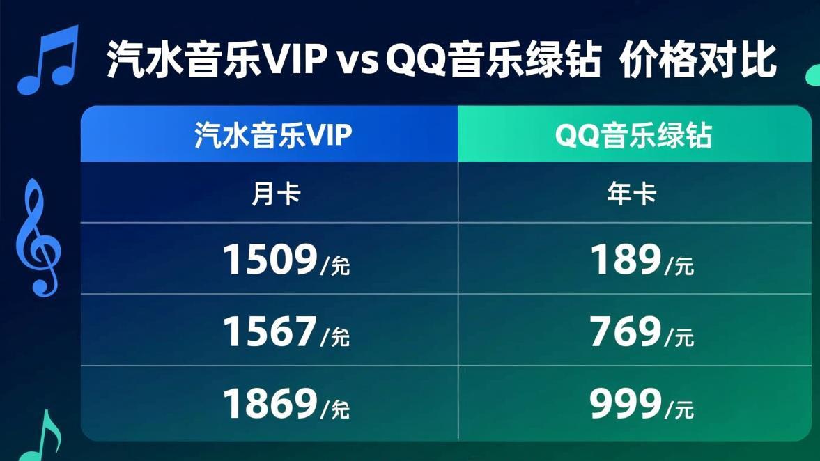 汽水音乐和QQ音乐VIP会员价格对比表格